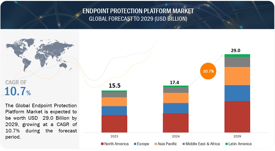 Endpoint Protection Platform (EPP) Market