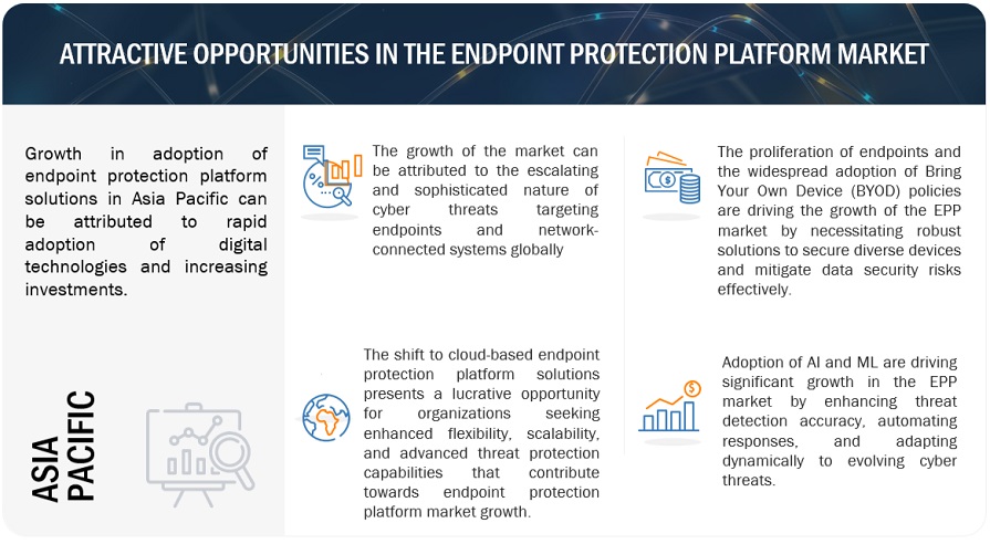 Endpoint Protection Platform (EPP) Market Opportunities