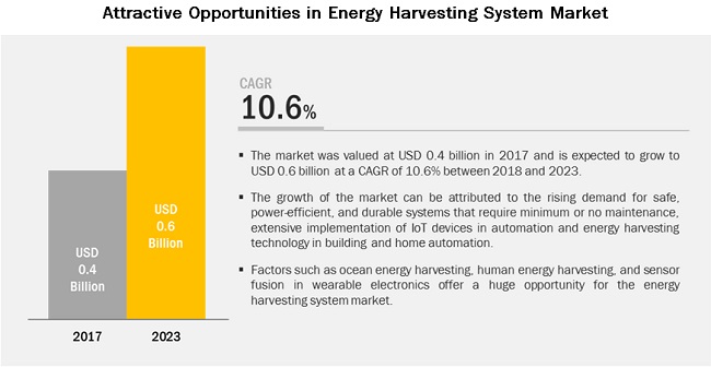 Energy harvesting for wireless sensor networks technology components and system design