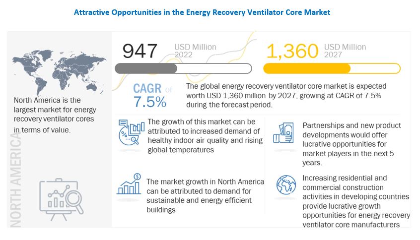 Energy Recovery Ventilator Core Market 