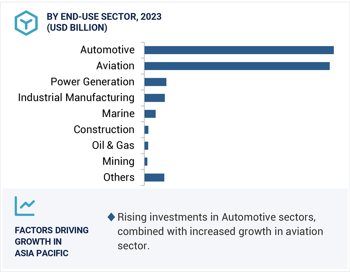 Engines Market Size and Share