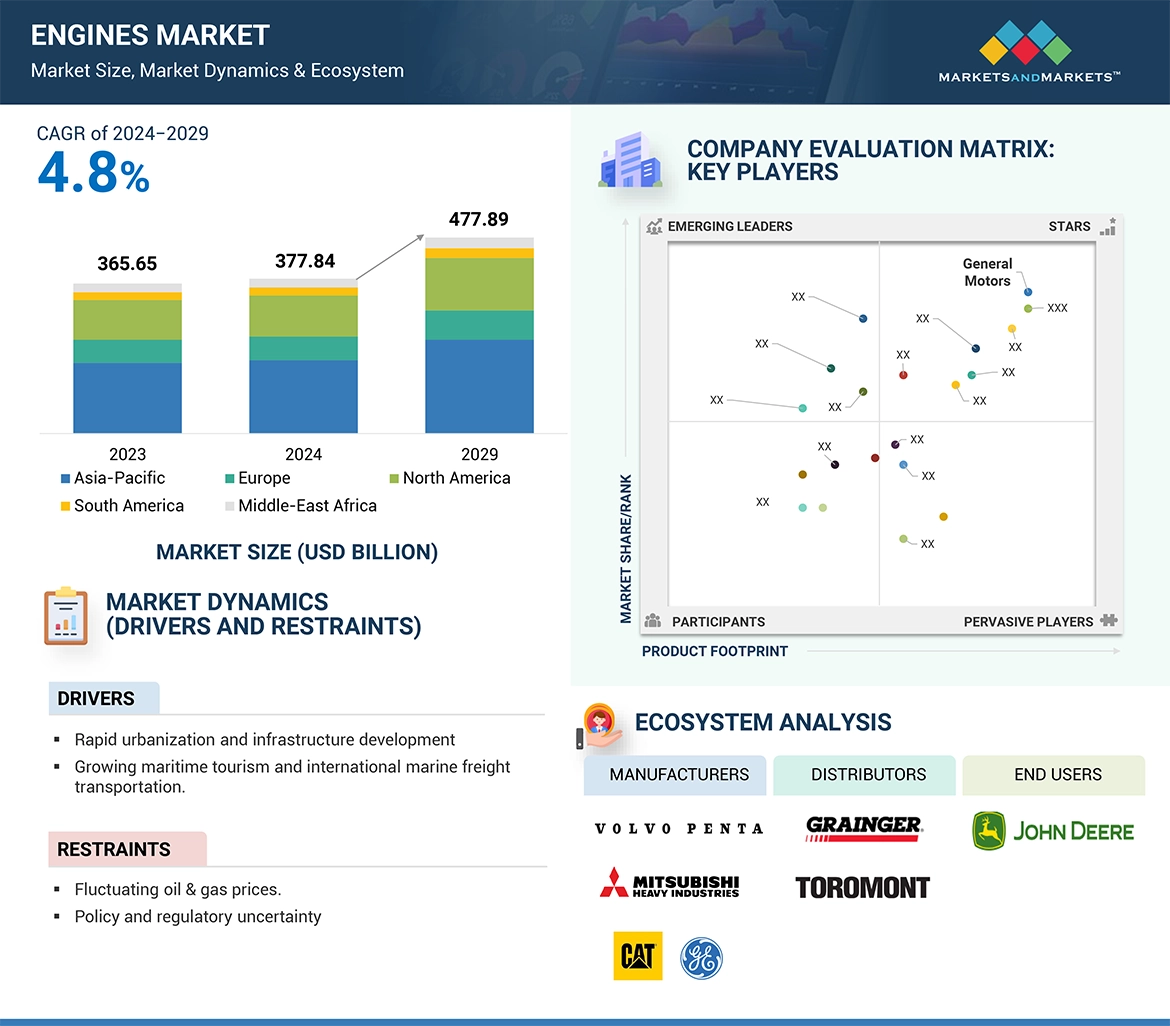 Engines Market