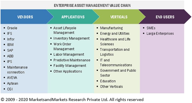 Enterprise Asset Management Market Size, Share and Global Market ...