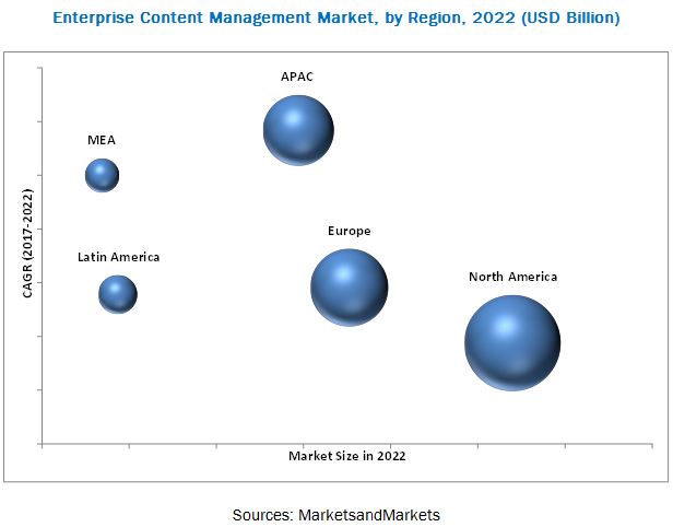 Enterprise Content Management Market