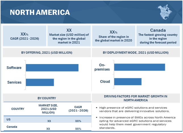 eGRC Market  by Region