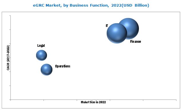 Enterprise Governance, Risk and Compliance Market