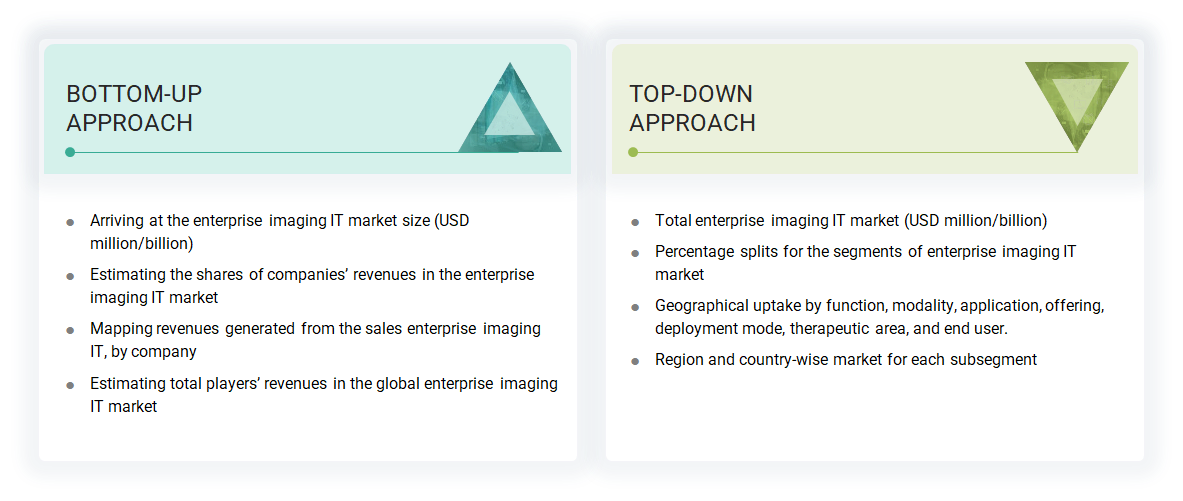 Enterprise Imaging IT Market Top Down and Bottom Up Approach Enterprise Imaging IT Market