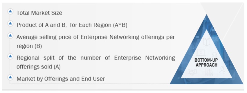 Enterprise Networking Market  Bottom Up Approach