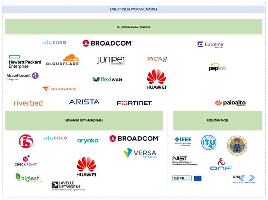 Top Companies in Enterprise Networking Market