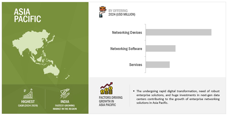 Enterprise Networking Market Size, and Share