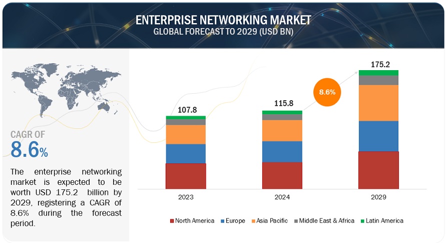 Enterprise Networking Market