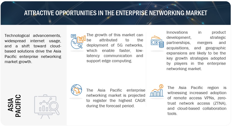 Enterprise Networking Market Opportunities