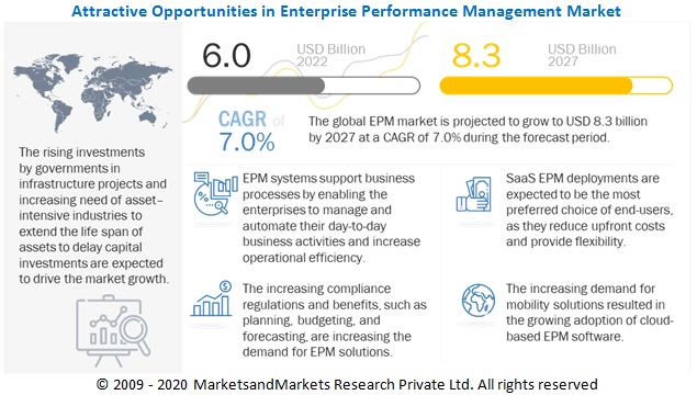 Enterprise Performance Management Market