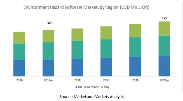 Environmental Hazard Monitoring Software Market
