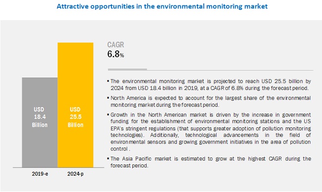 Environmental Monitoring Market By Product Component Images, Photos, Reviews