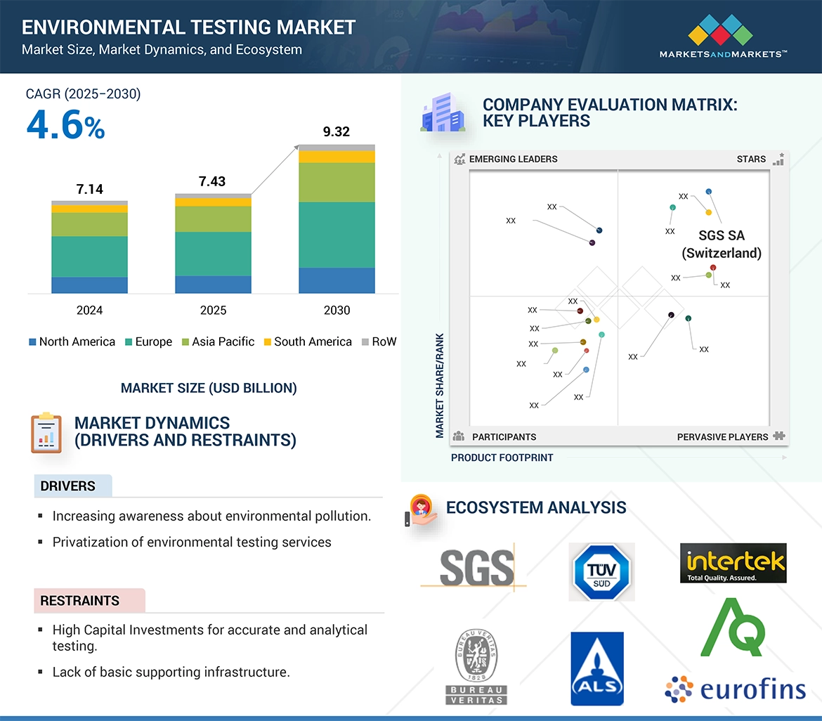 Environmental Testing Market