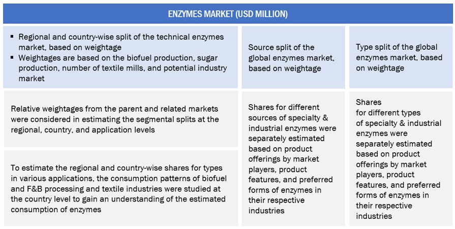 Enzymes Market Top Down Approach by Region