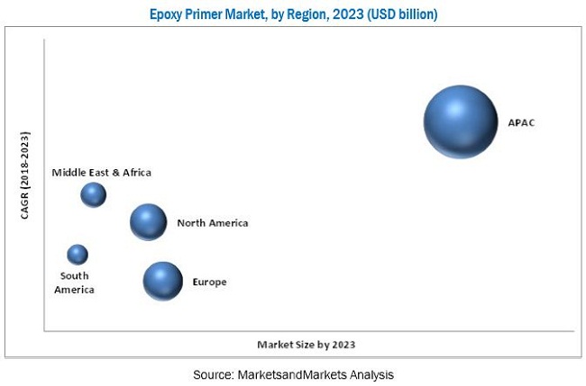 Epoxy Primer Market Global Forecast to 2023 | MarketsandMarkets
