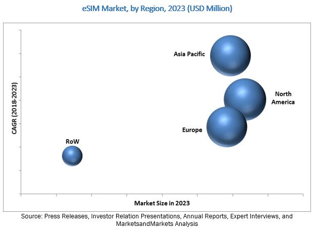 eSIM Market