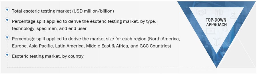 Esoteric Testing Market  Size, and Share 