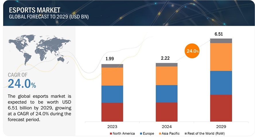 Esports Market