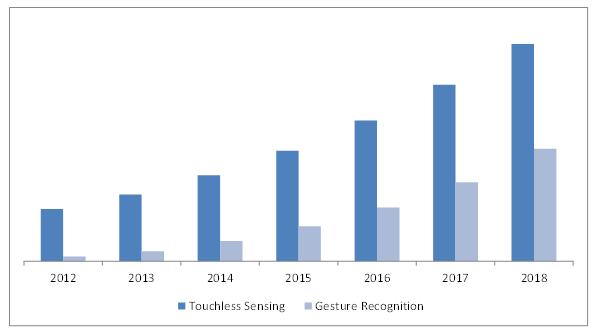 Europe Gesture Recognition & Touchless Sensing Market