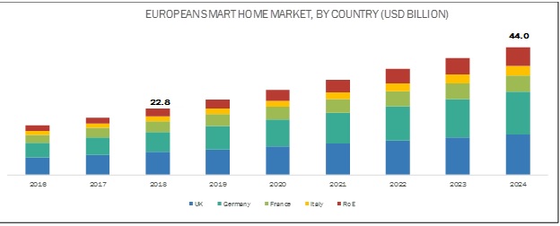 European Smart Home Market Size, Growth, Trend and Forecast to 2024 ...