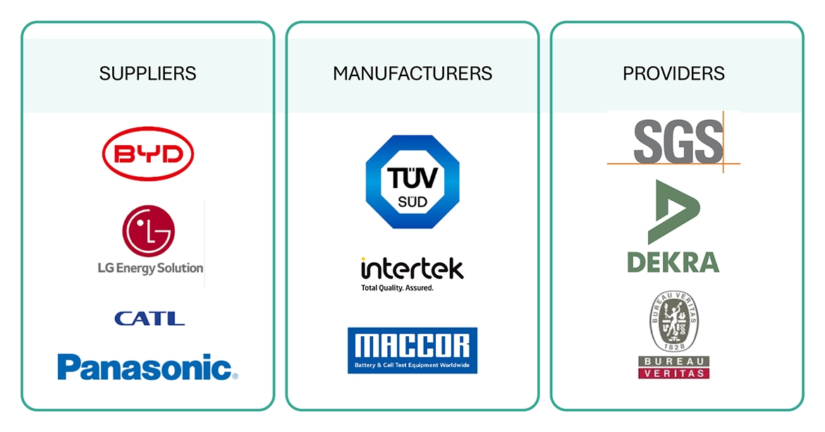 Top Companies in EV Battery Testing Market 