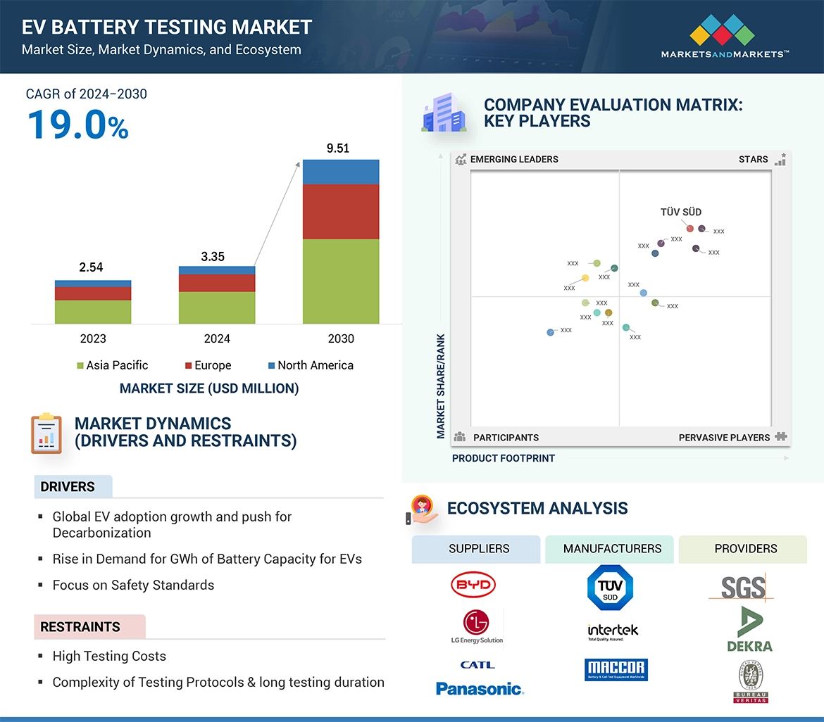 EV Battery Testing Market