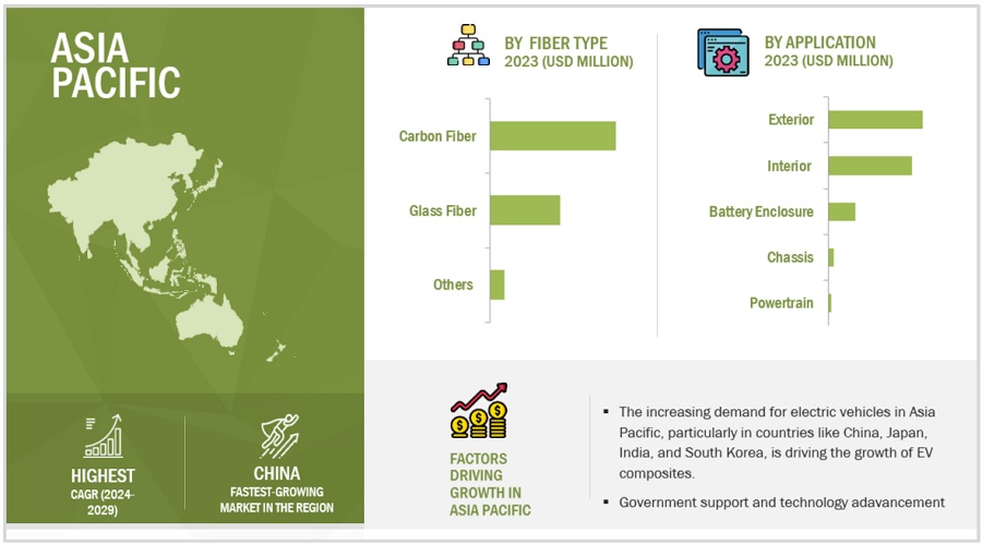 EV composites Market by Region