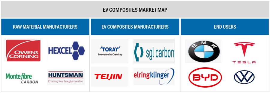 EV composites Market Ecosystem