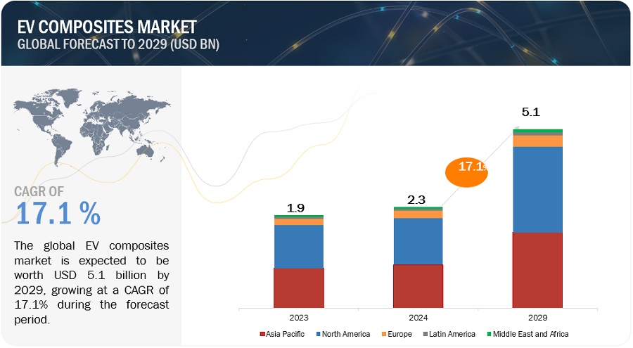 EV composites Market