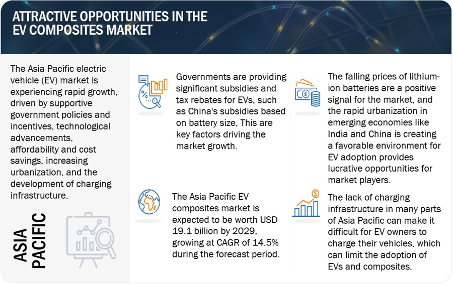 EV composites Market