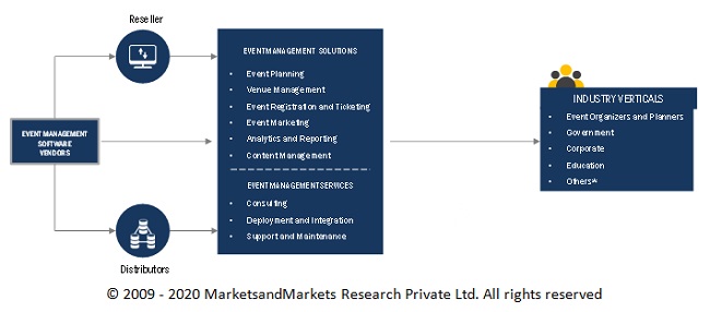 Event Management Software Market  by Region