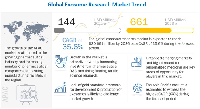 Exosome Research Market