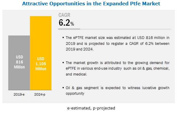 Expanded PTFE (ePTFE) Market