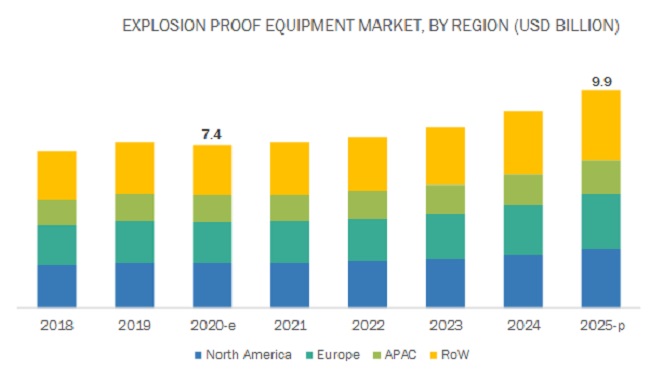 Explosion Proof Equipment Market by Region