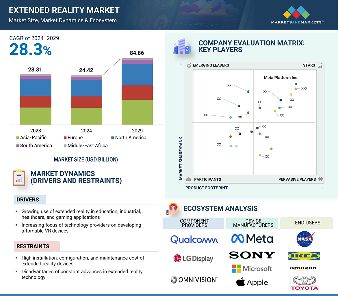 Extended Reality Market