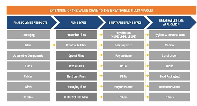 Extension Of The Value Chain To The Breathable Films Market