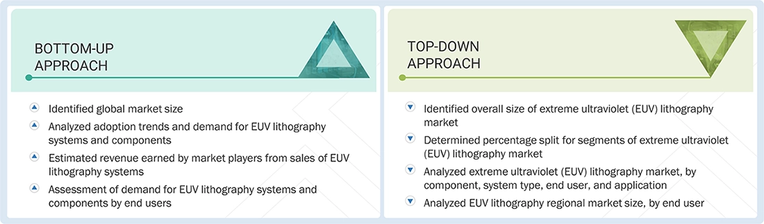Extreme Ultraviolet (EUV) Lithography Market Top Down and Bottom Up Approach Extreme Ultraviolet (EUV) Lithography Market Top Down and Bottom Up Approach