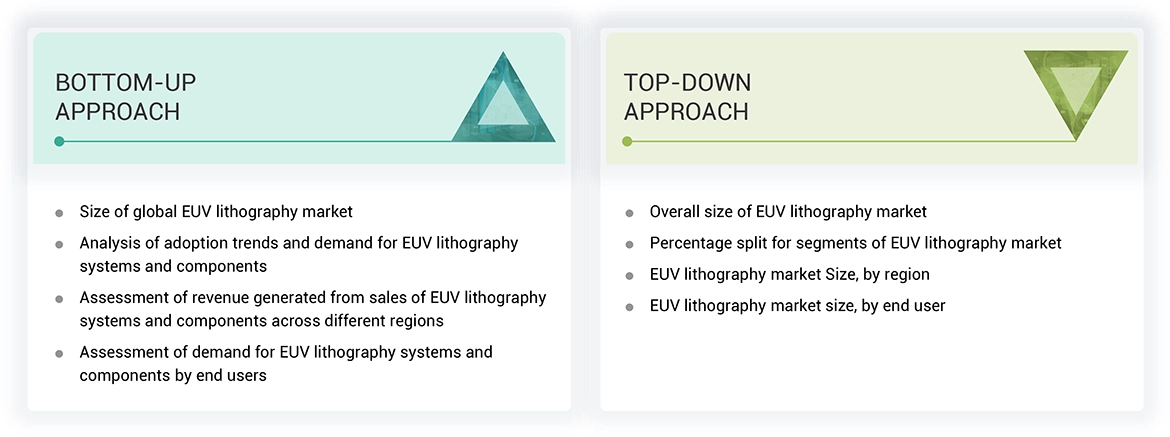 Extreme Ultraviolet (EUV) Lithography Market
 Top Down and Bottom Up Approach