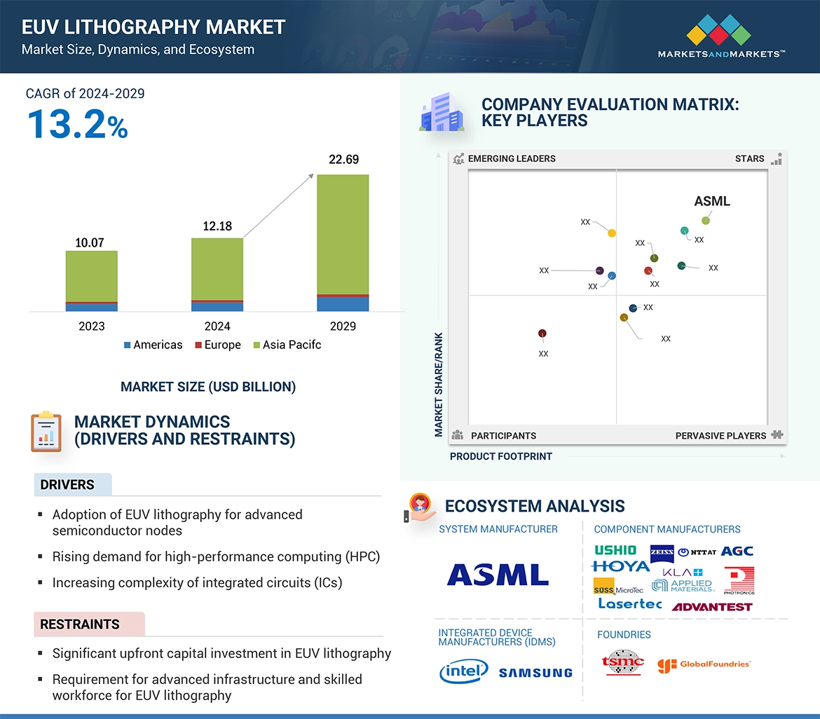 Extreme Ultraviolet (EUV) Lithography Market
