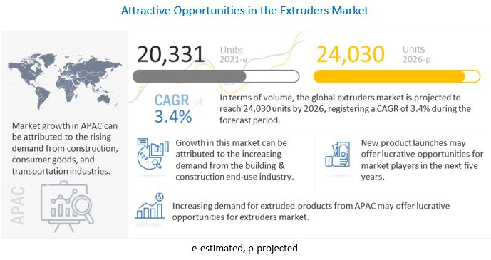 Extruders Market 