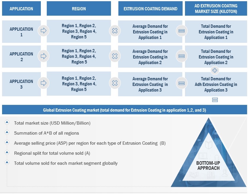 Extrusion Coating Market Size, and Share 