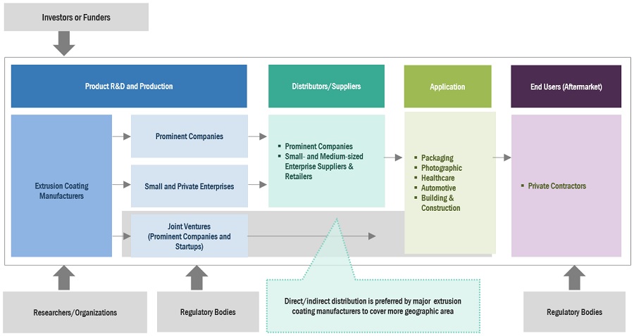 Extrusion Coating Market Ecosystem