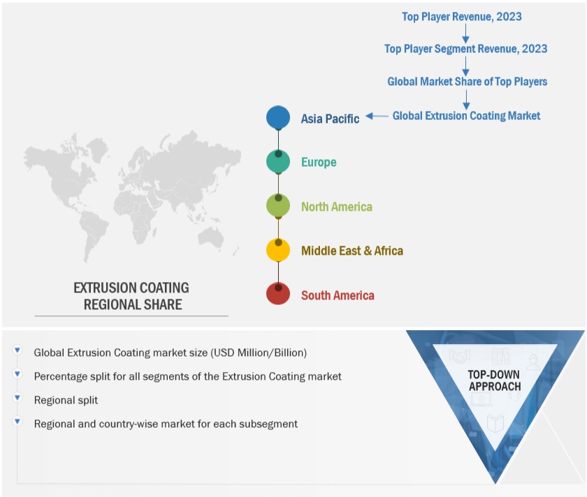 Extrusion Coating Market Size, and Share 