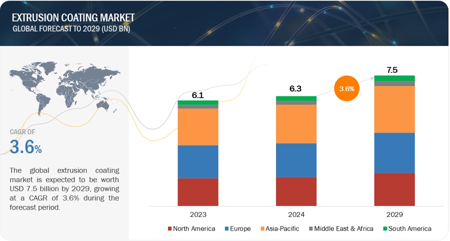 Extrusion Coating Market