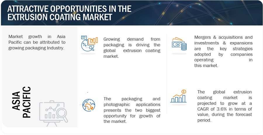 Extrusion Coating Market