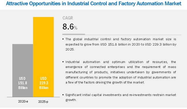 Industrial Control And Factory Automation Market By Solution Component Industry Covid 19 Impact Analysis Marketsandmarkets