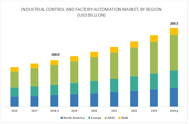 Industry Control and Factory Automation Market